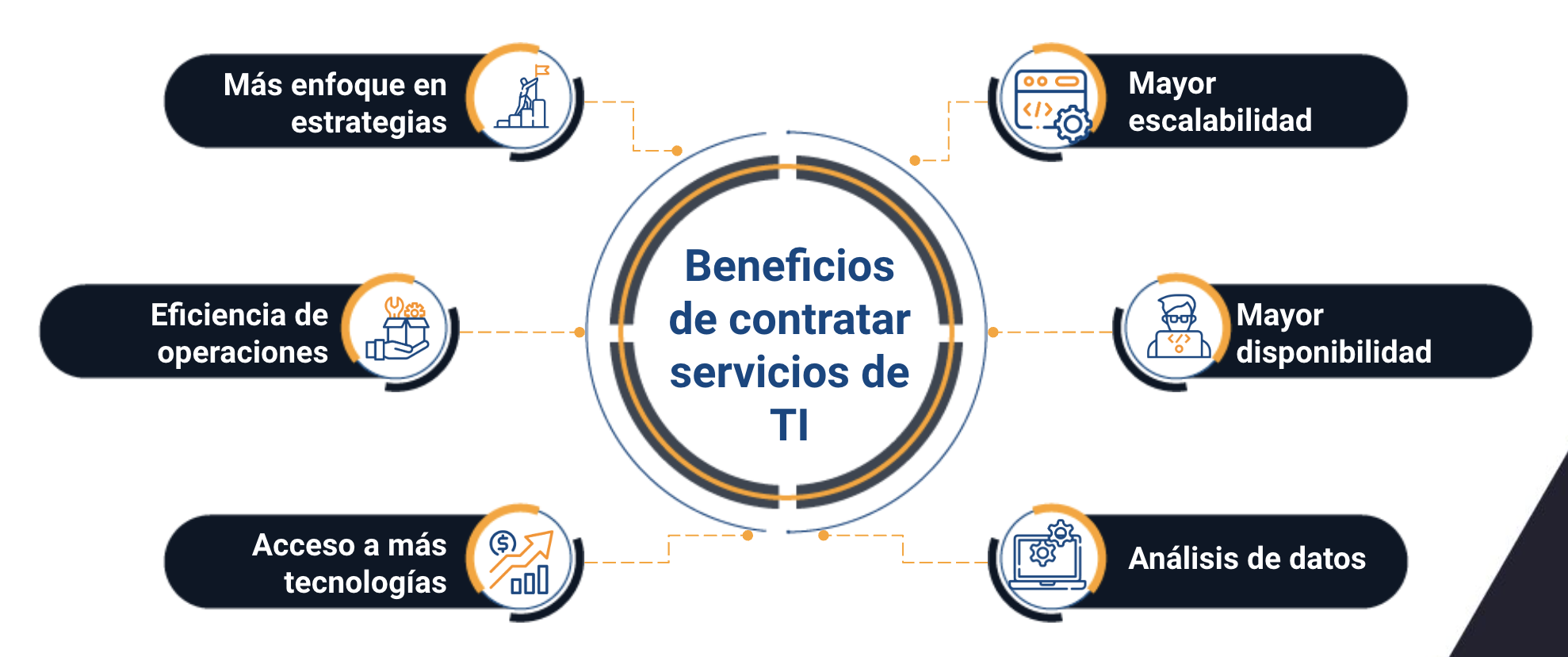 ¿qué Se Incluye En Los Servicios De Ti Rootstackemk 9363